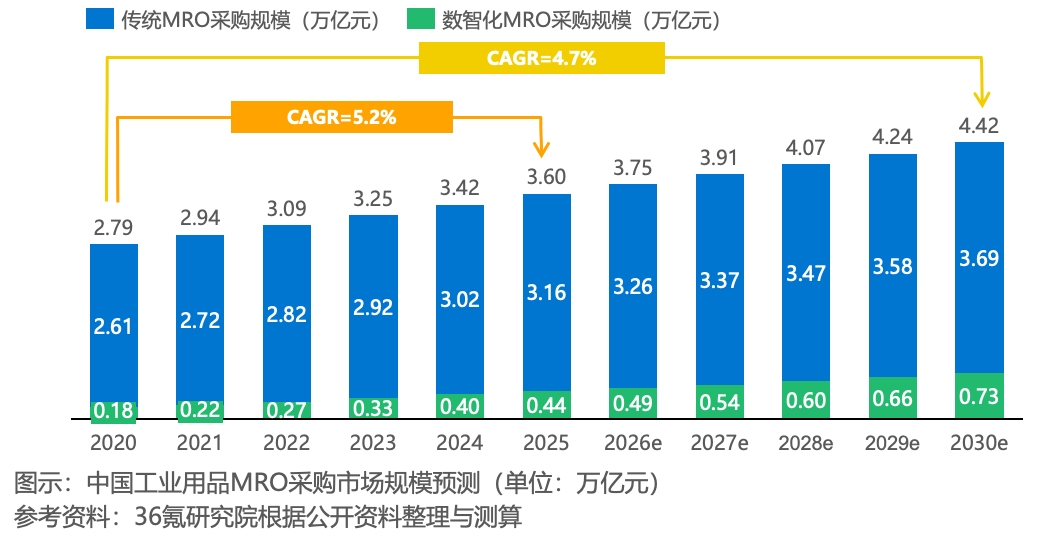 36氪研究院 | 2026年中国工业用品制造与流通报告