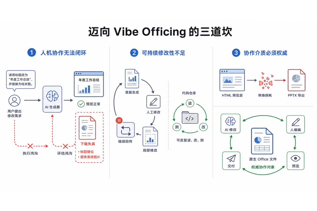 写代码可以 Vibe Coding 了，为什么办公还不能 Vibe Officing？