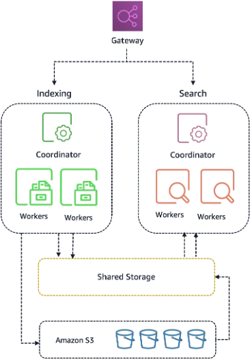 亚马逊云科技发布新一代 Amazon OpenSearch Serverless