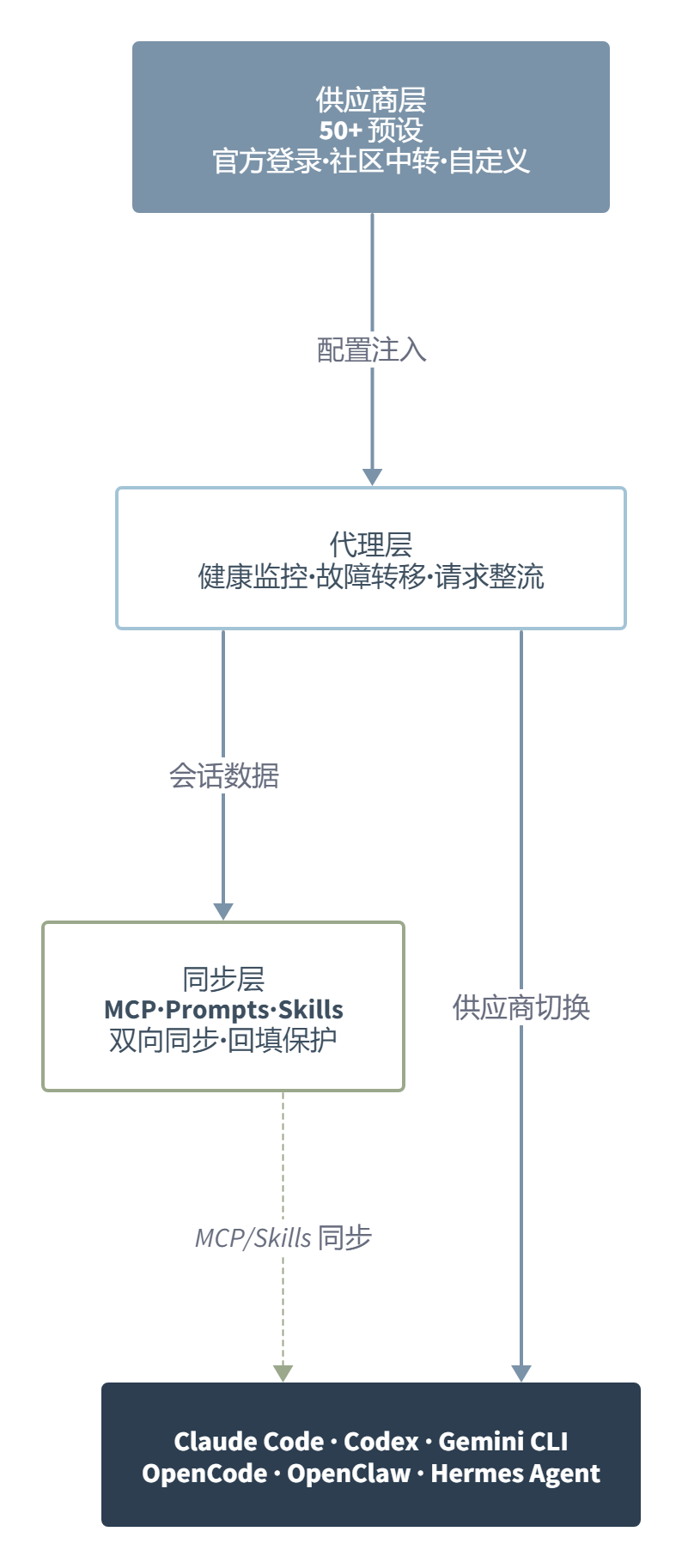 CC Switch：一个管七个 AI 编程 CLI 的桌面控制台