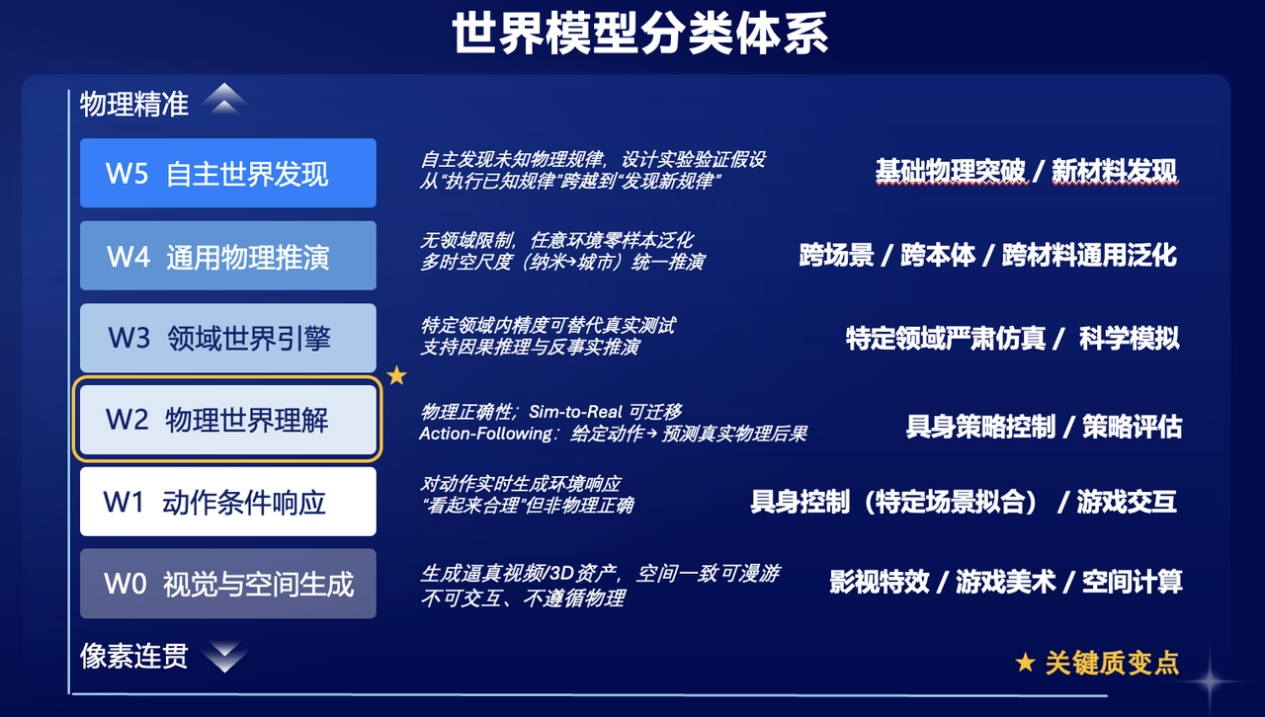 「逆矩阵」完成超亿美元融资，创始人：通用世界基座模型窗口期已压至18个月