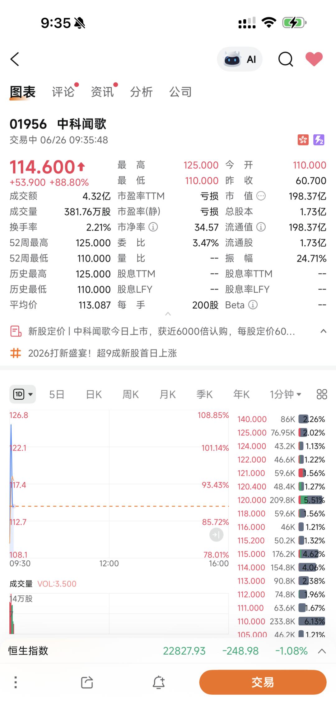 中科闻歌开盘暴涨81%，北京再增一家硬科技IPO