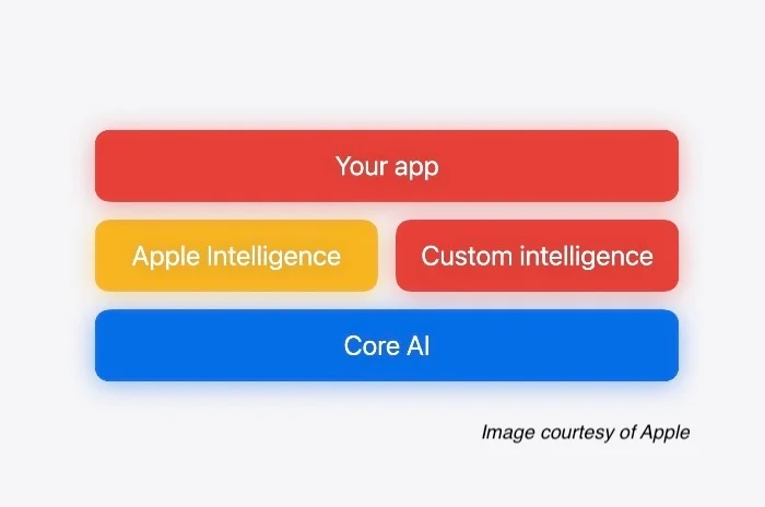 苹果推出 Core AI 框架，为自研芯片优化端侧生成式 AI