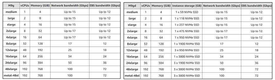 AWS Graviton5 正式发布，具备 192 个内核和经过正式验证的虚拟机隔离功能