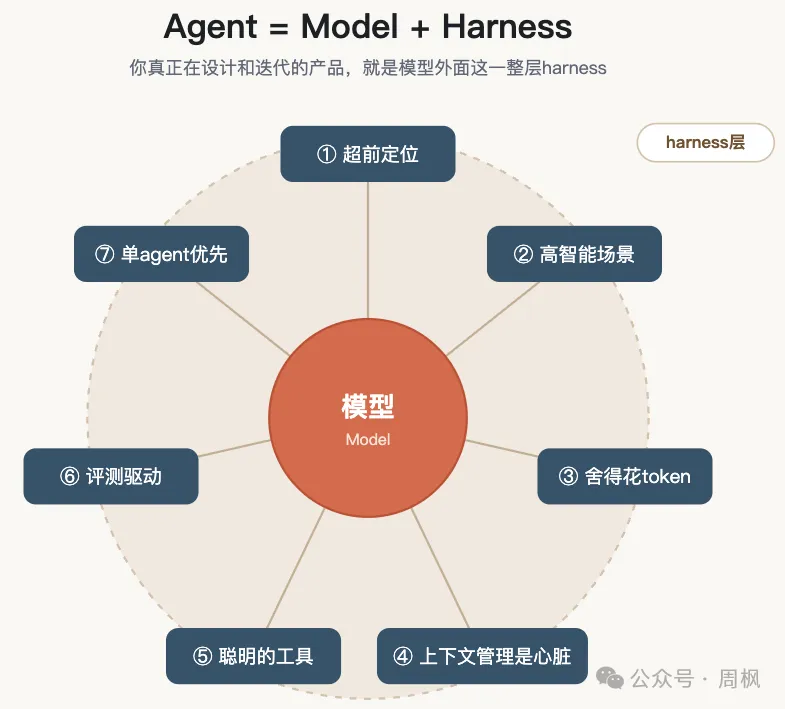 网易有道CEO周枫：Harness即产品