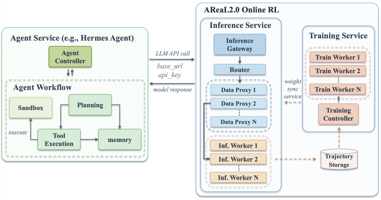 让Agent越用越强：AReaL 2.0开源，给智能体装上&ldquo;成长系统&rdquo;