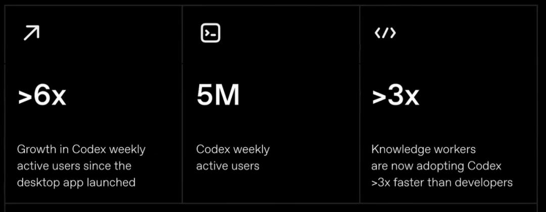 Codex、ChatGPT为何合体？Codex未来何去何从？OpenAI核心leader回应一切