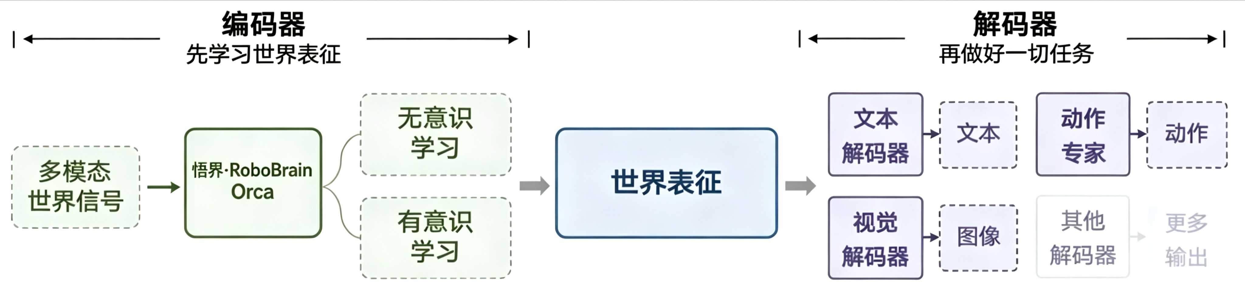 把世界学习拆成两条互补路径，悟界&middot;RoboBrain Orca 成通用世界基础模型基石