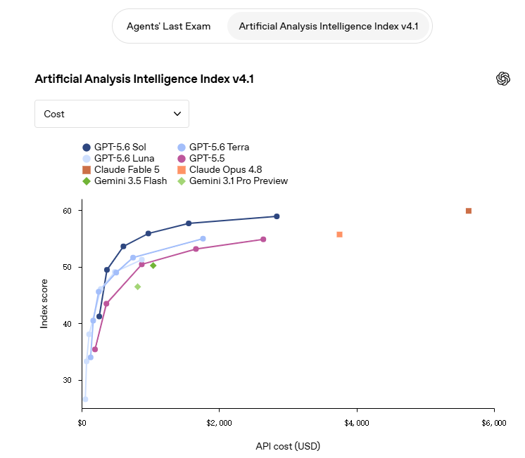 GPT-5.6 评测：三档模型同台，OpenAI 的效率牌打对了吗？