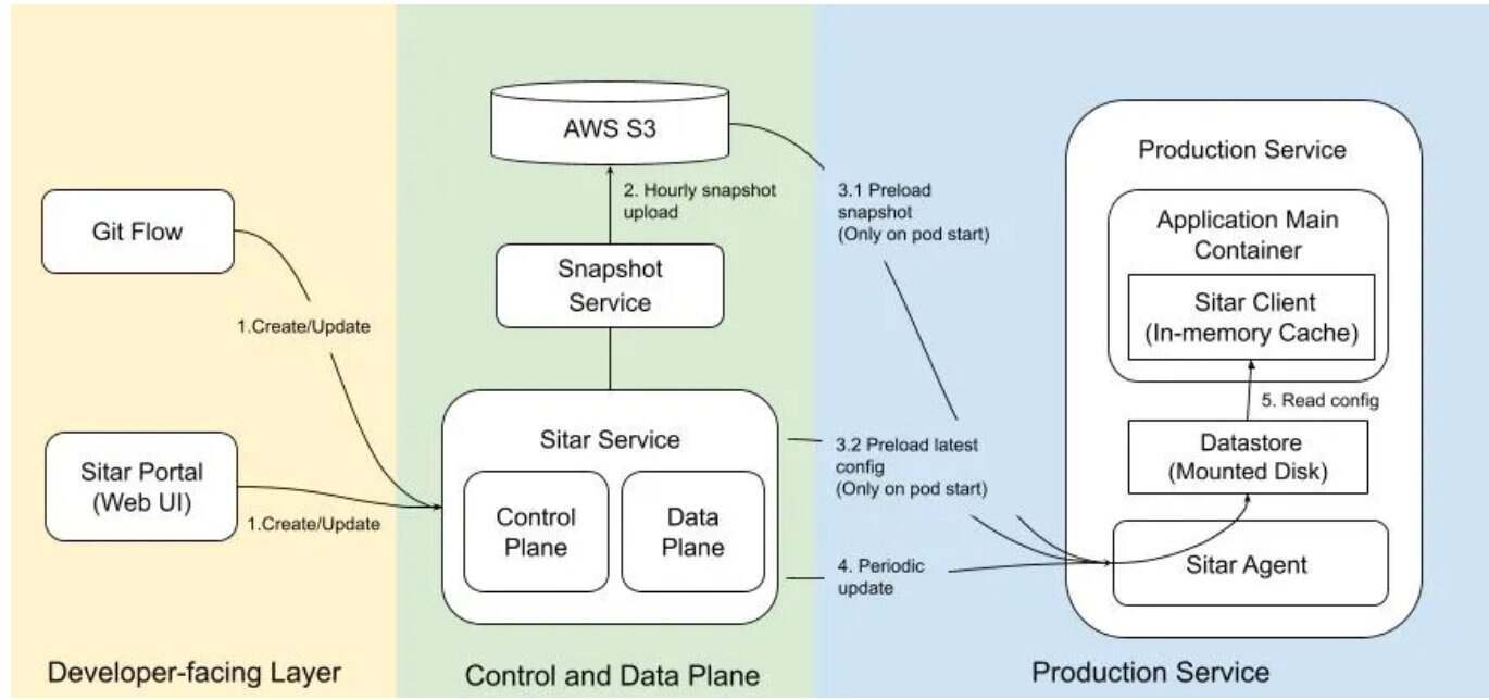 Airbnb 分享 Kubernetes 动态配置 Sidecar Sitar-agent 的架构