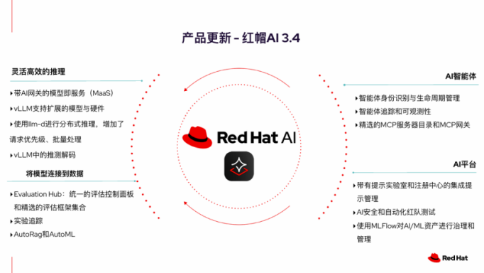 红帽决定聚焦中国企业的&ldquo;多模型、多GPU、多云&rdquo;选择权