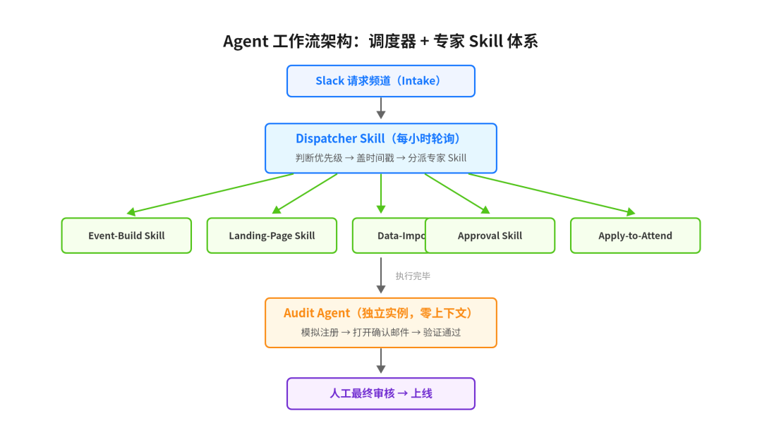 Claude Cowork 用不了没关系，学会这套Agent工作流思路就够了