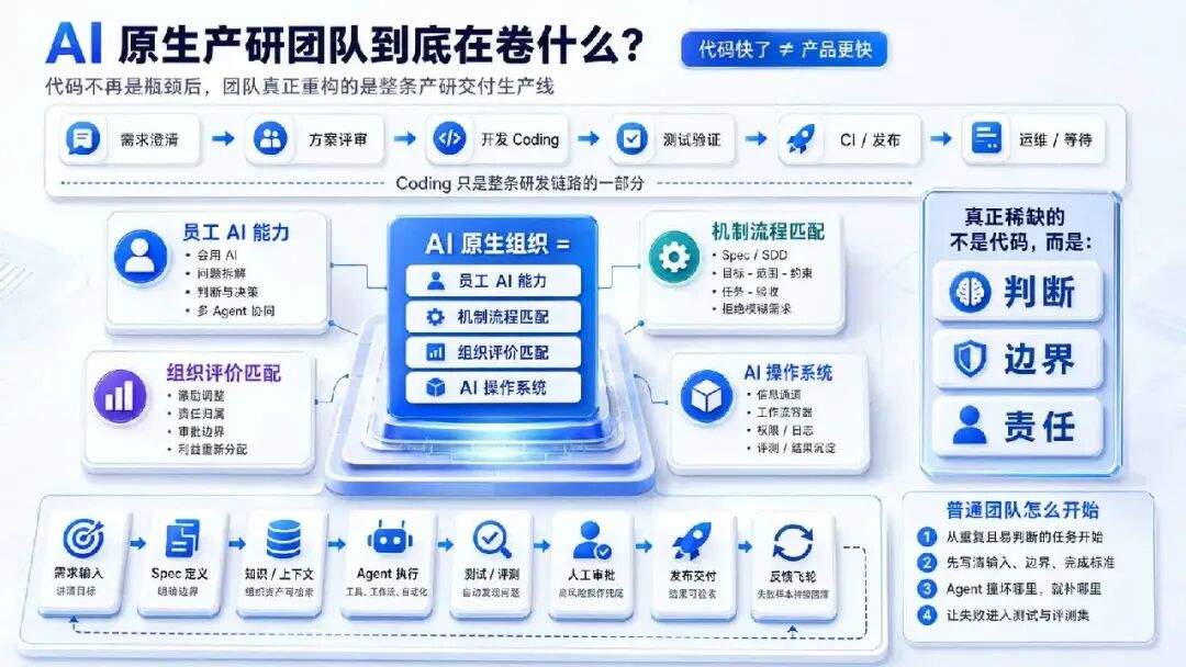 AI 把代码写快了 10 倍，为什么交付只快了 18%？