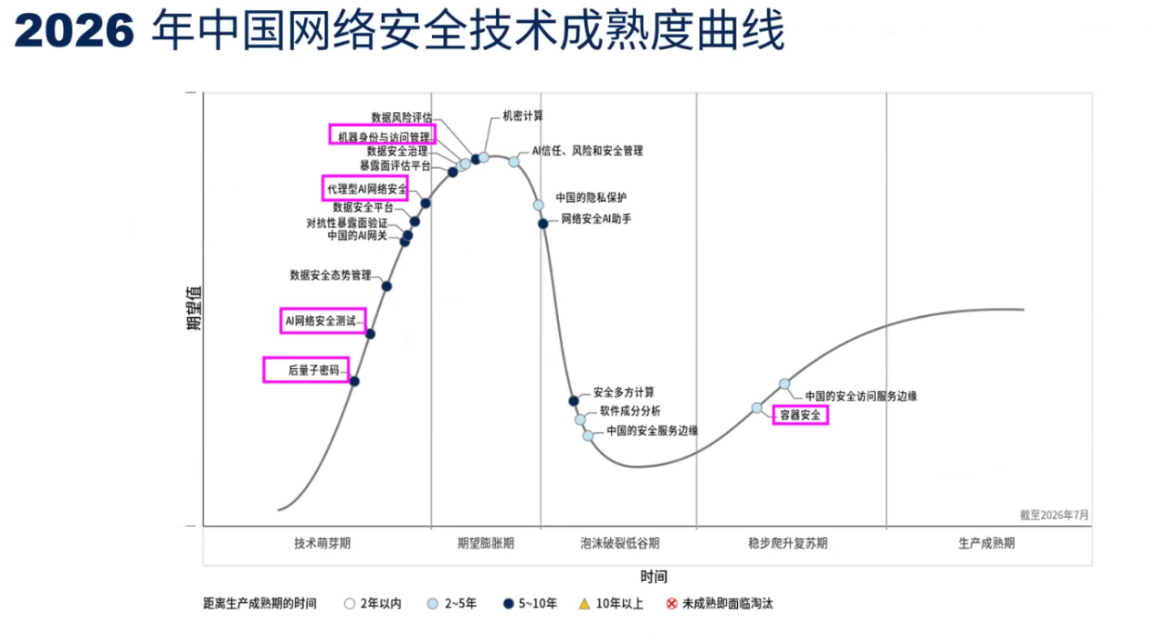Gartner发布2026中国网络安全技术成熟度曲线，AI安全开始&ldquo;挤泡沫&rdquo;