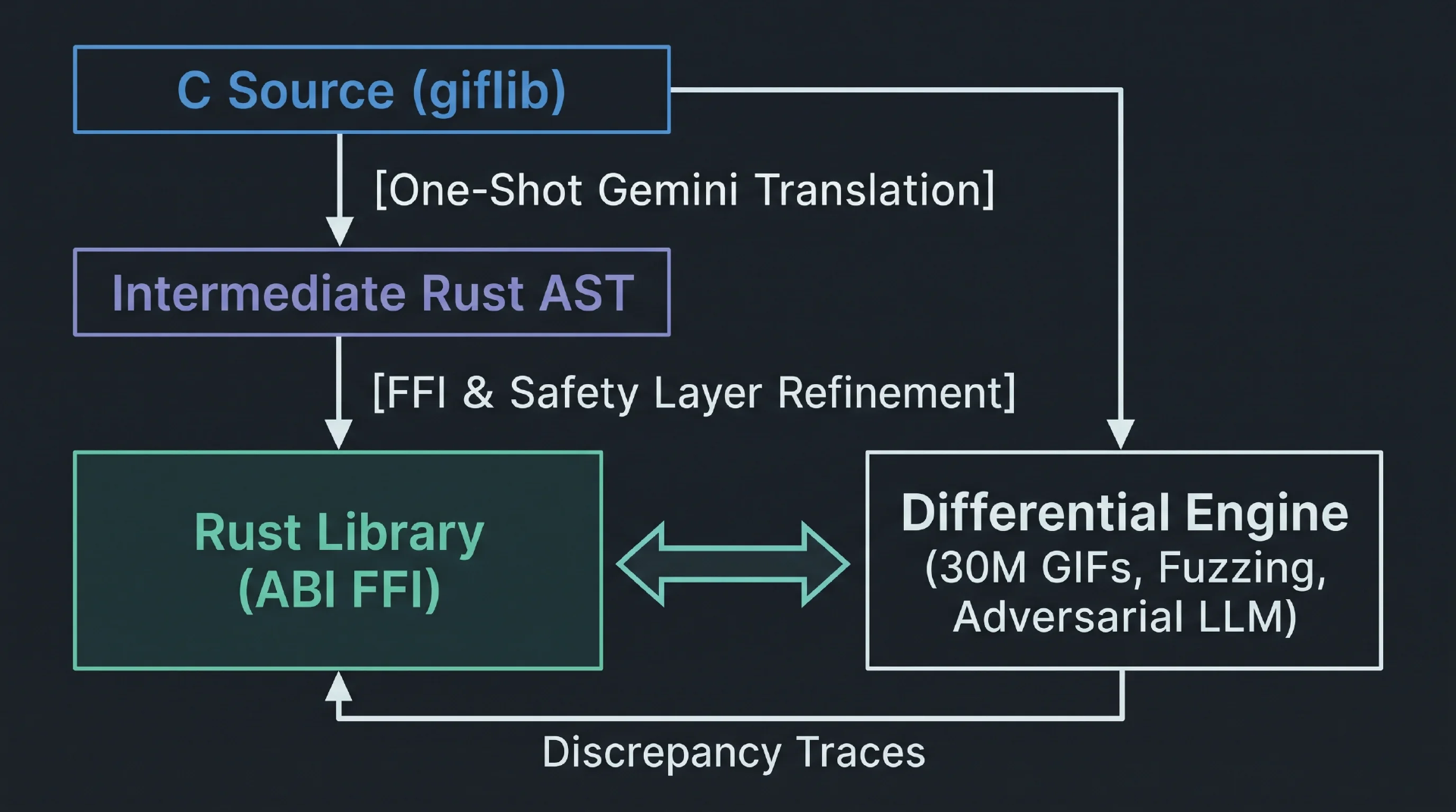 谷歌借助 AI 与差分模糊测试将 C 语言依赖库改写为 Rust