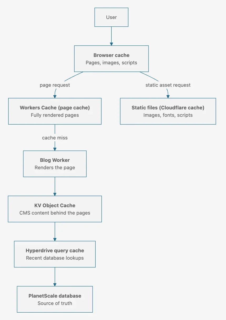 Cloudflare 详解从 WordPress 迁移至 EmDash 的过程