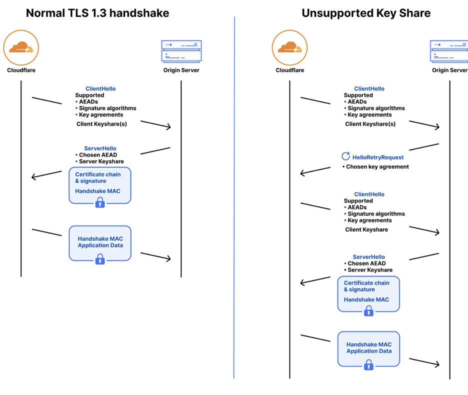 Cloudflare 通过测量源站 TLS 偏好将握手重试率从 52% 降至 3.7%