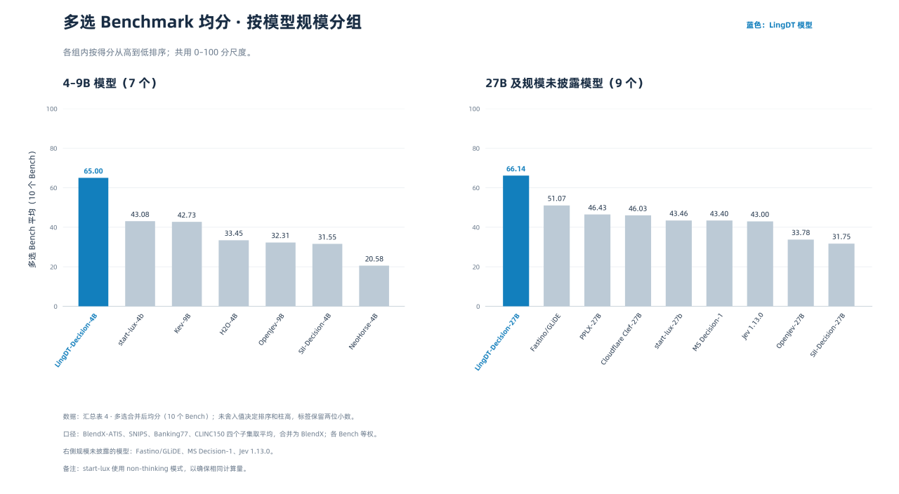 又一国产决策模型发布:面向企业高频判断任务,23 项开源基测准确率超过微软和 JEV