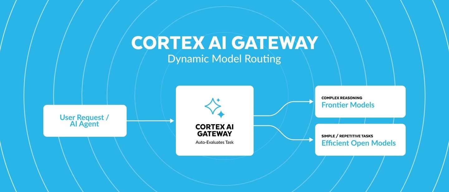 企业 AI 越用越复杂，如何用一个 Gateway 管好模型、Agent 和成本？｜ 技术趋势