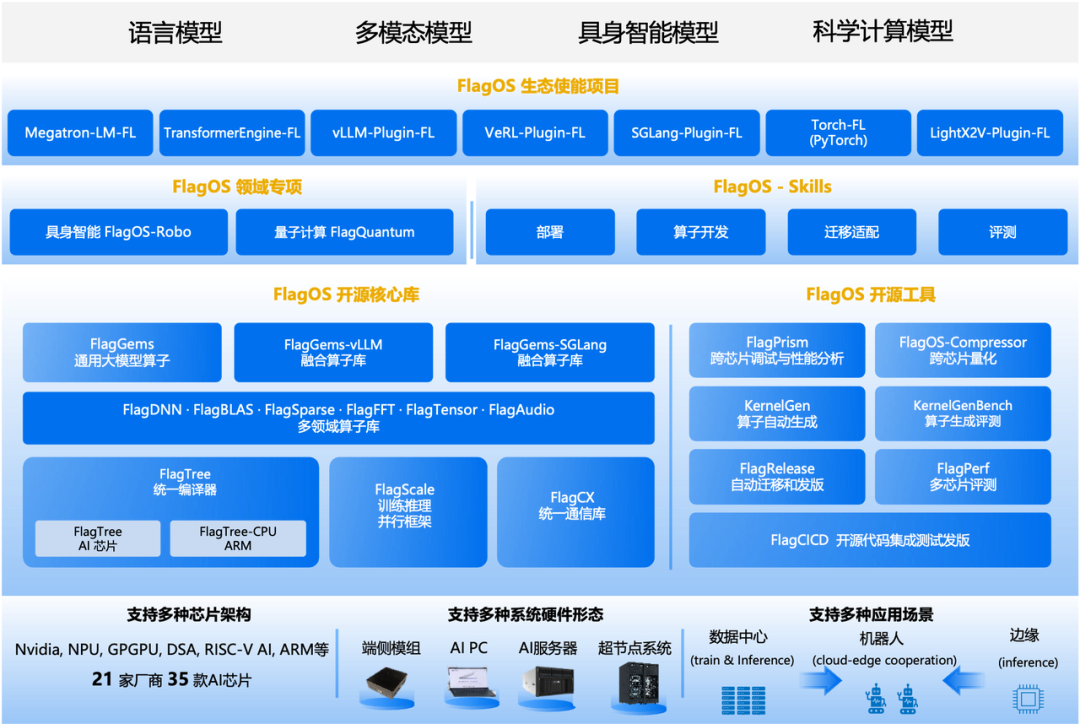 智源众智 FlagOS 2.2 让前沿模型与多元算力协同演进