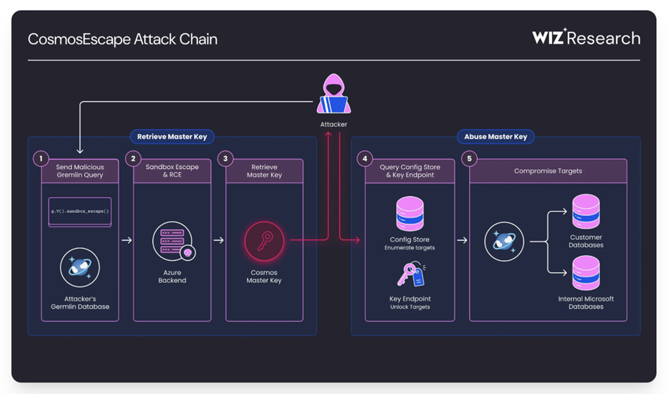 Azure Cosmos DB 严重漏洞曝光:一条查询可攻破所有租户数据库