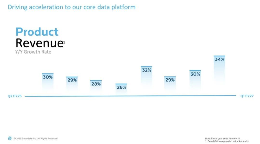 33%增速、126%留存:Snowflake 用一份财报,把“AI落地难”讲成了印钞机故事