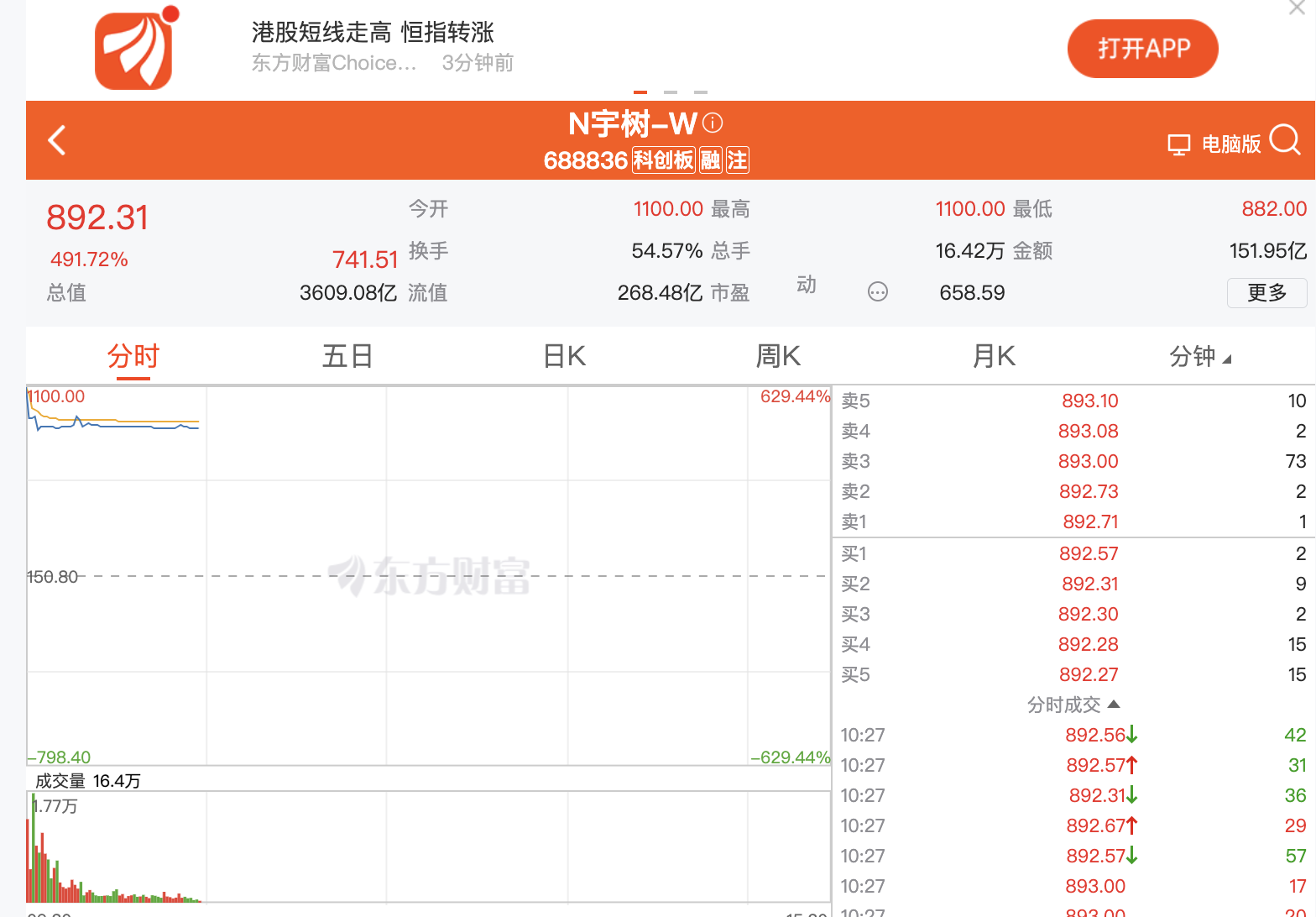 中国“机器人第一股”来了,宇树科技开盘暴涨 620%