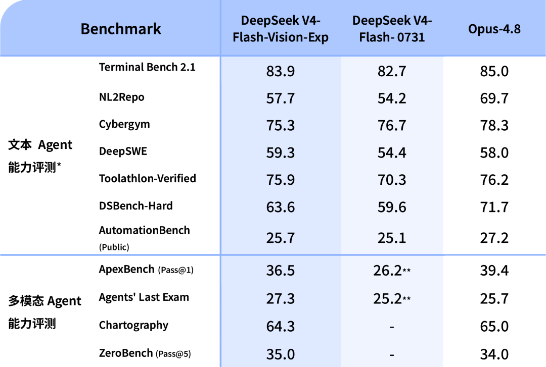 DeepSeek 发布多模态模型，&ldquo;小鲸鱼&rdquo;长出了眼睛
