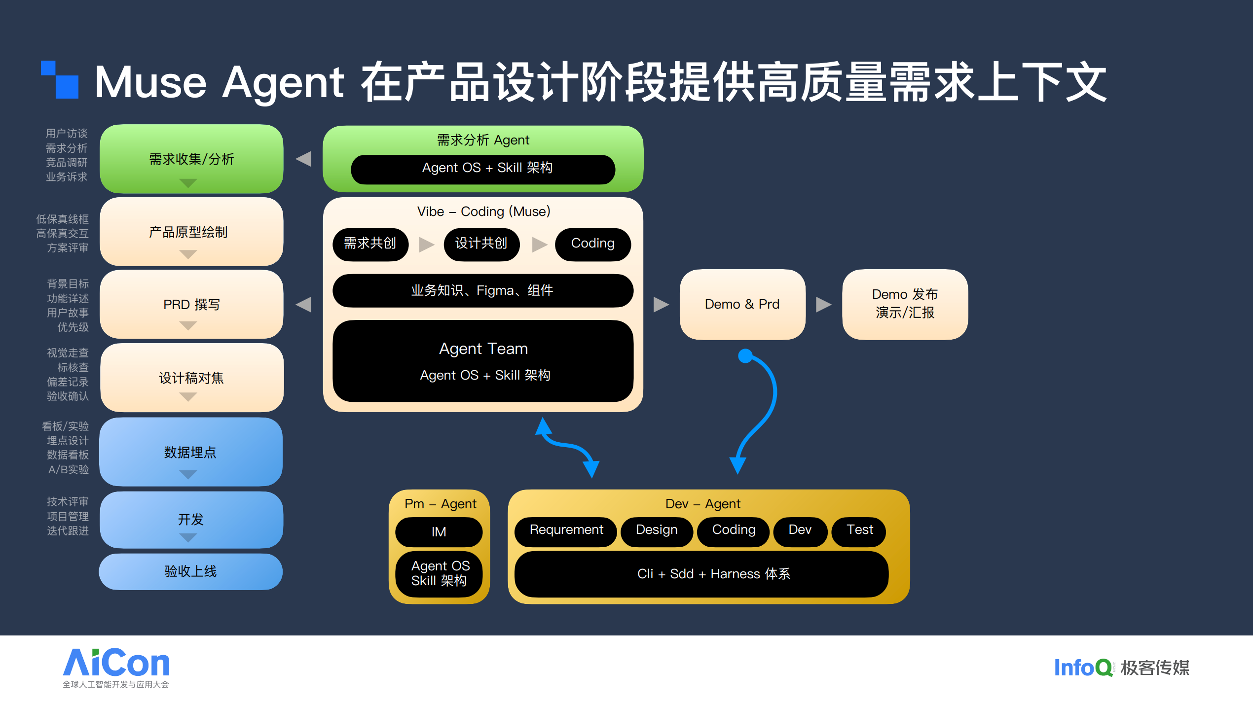 AI 写代码飞快,为何交付没有变快?小红书 Muse 的 Agentic 架构实践