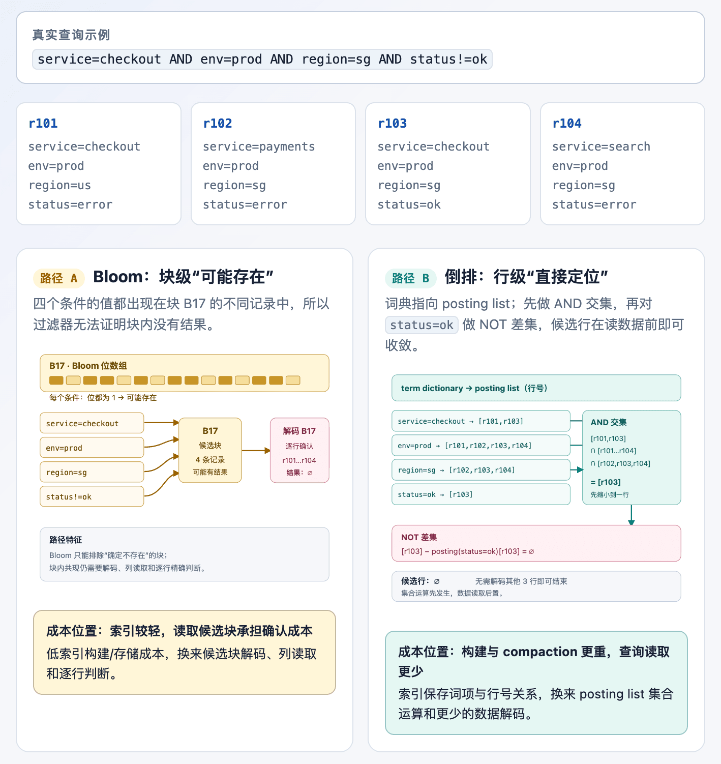 GuanceDB 3.1:从 Bloom 过滤走向全字段倒排,重塑千亿级可观测性数据秒级查询体验