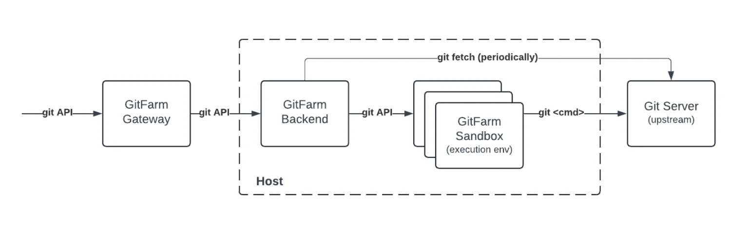 Uber GitFarm：面向大规模单体代码库的 Git 即服务平台