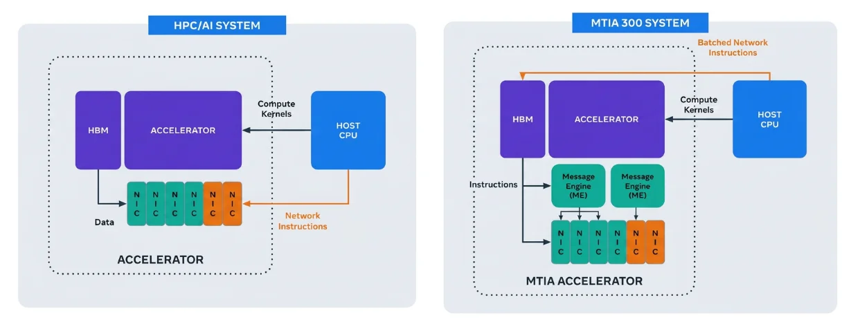 Meta 拓展自研芯片战略:从计算领域延伸至网络领域