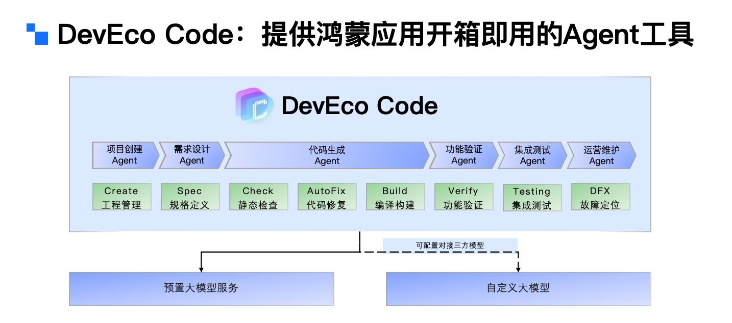 鸿蒙 AI Coding 的研发新范式与工程实践