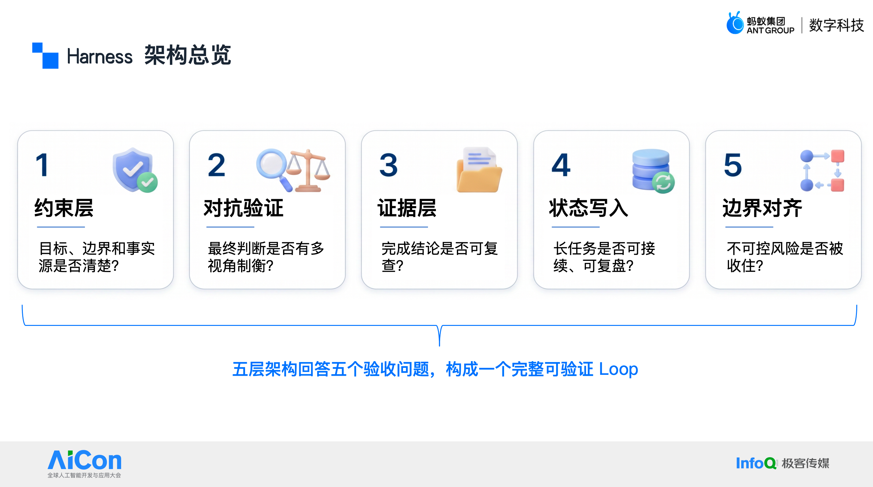 AI Coding 的下一步不是写得更快,而是可验收:蚂蚁数科 Harness 工程实践
