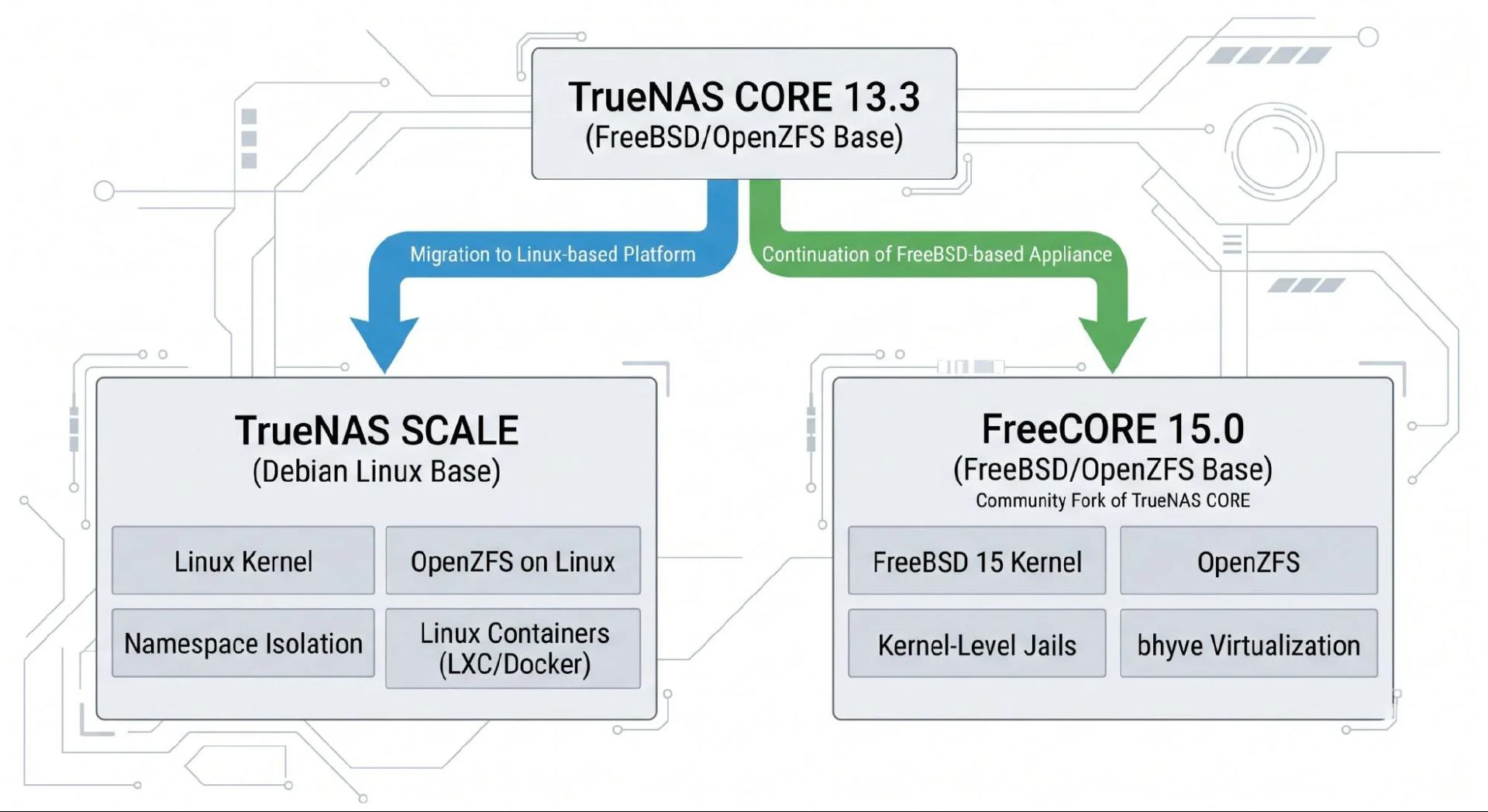 &zwnj;FreeCORE：TrueNAS 衍生分支，在 FreeBSD 系统上维护与之深度整合的虚拟化、Jails 容器与 OpenZFS 文件系统&zwnj;