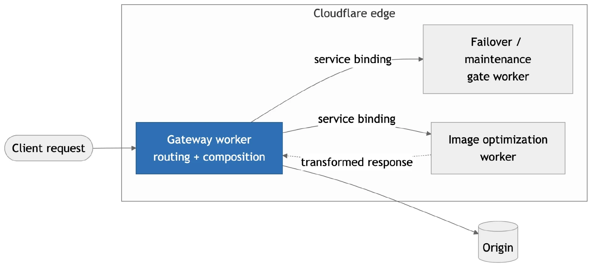 在 Cloudflare Worker 上实现多租户 SaaS 规模的模块化边缘计算