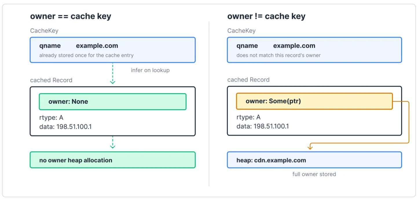 Cloudflare 将 1.1.1.1 DNS 缓存的内存占用削减了 100TB